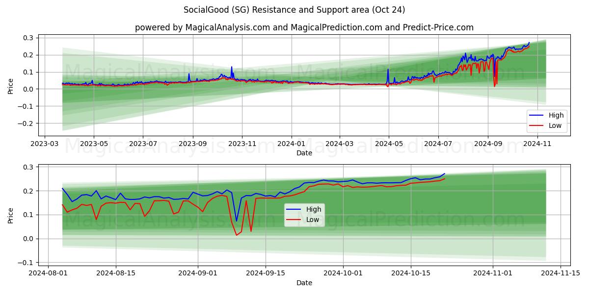  SocialGood (SG) Support and Resistance area (24 Oct) 