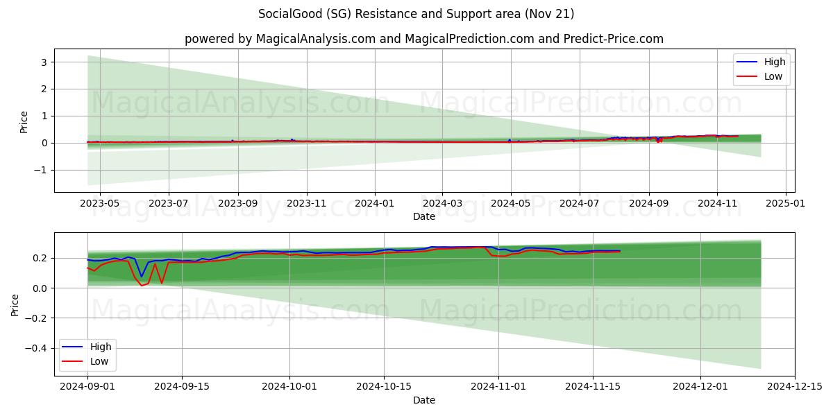  SozialGut (SG) Support and Resistance area (21 Nov) 