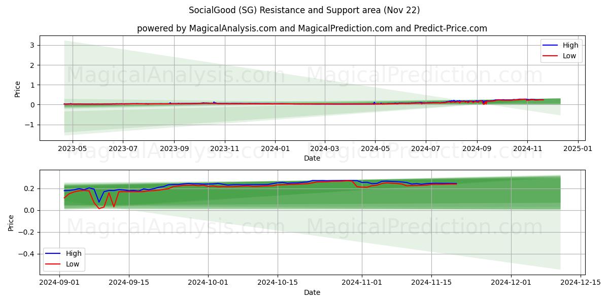  Sosyalİyi (SG) Support and Resistance area (22 Nov) 