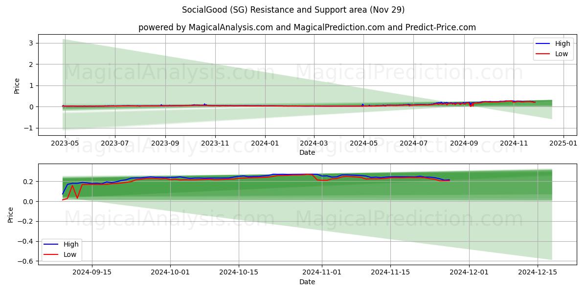  Sosialt Bra (SG) Support and Resistance area (29 Nov) 