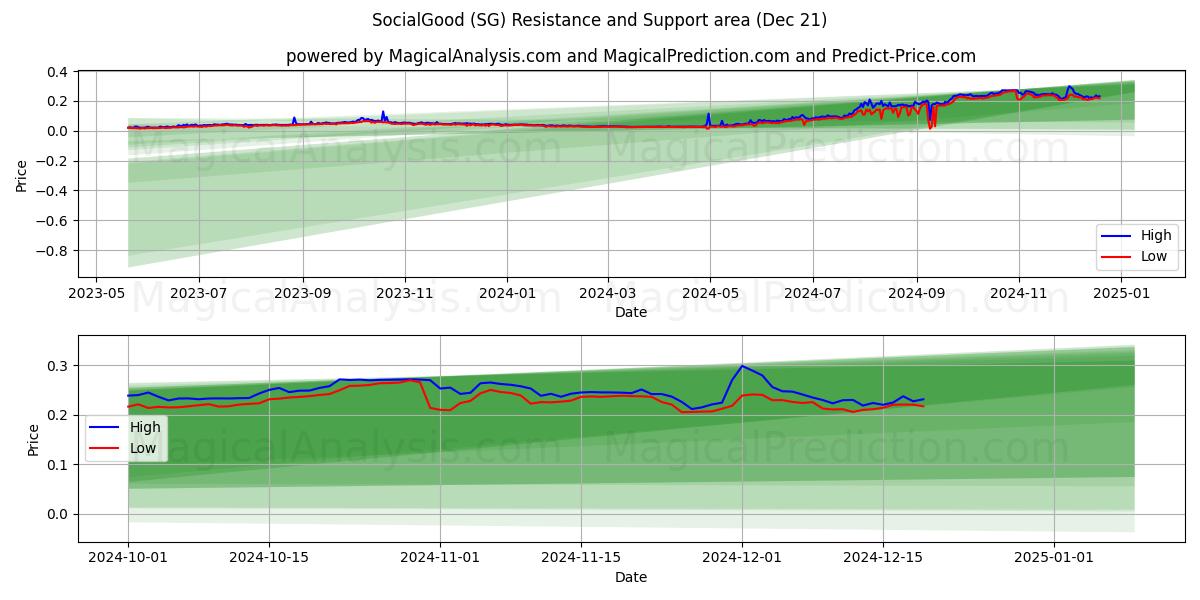  SocialGood (SG) Support and Resistance area (21 Dec) 