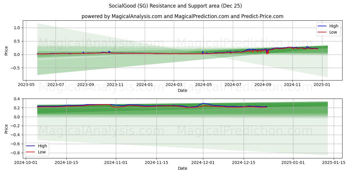  Sosyalİyi (SG) Support and Resistance area (25 Dec) 