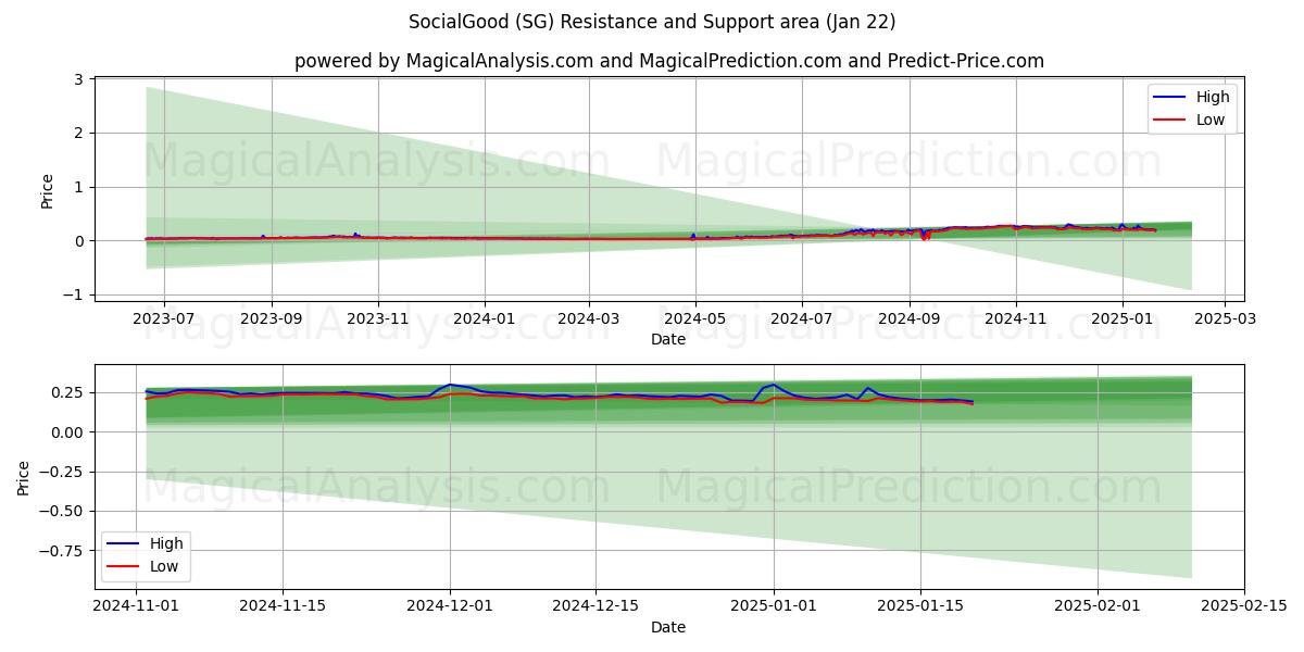  SocialGood (SG) Support and Resistance area (22 Jan) 