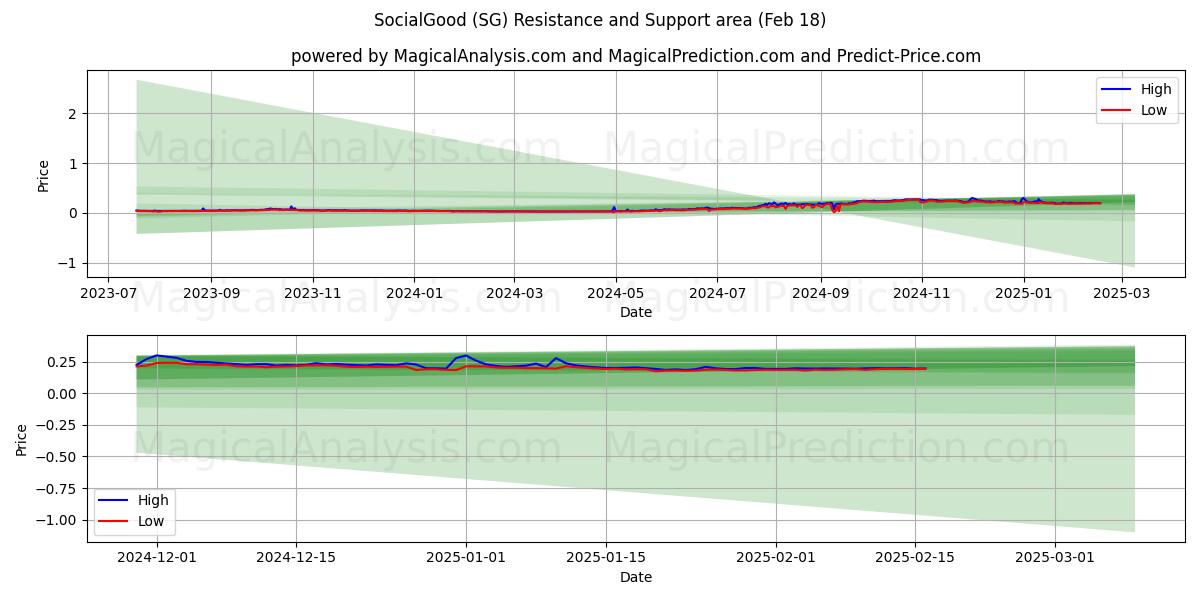  SocialGood (SG) Support and Resistance area (18 Feb) 