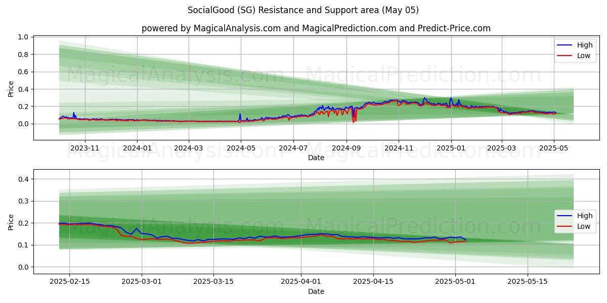  SocialGood (SG) Support and Resistance area (27 Mar) 