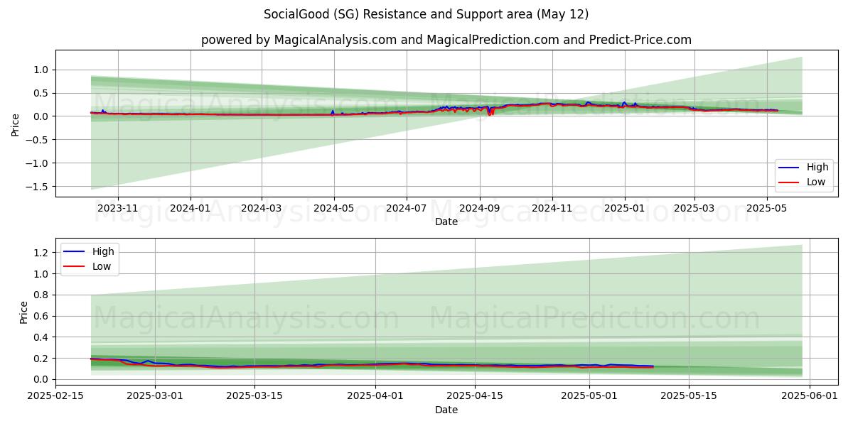  SocialGood (SG) Support and Resistance area (12 May) 