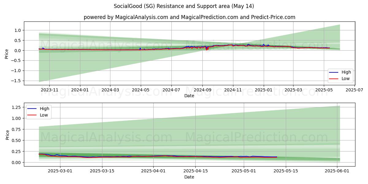  सामाजिक अच्छा (SG) Support and Resistance area (14 May) 