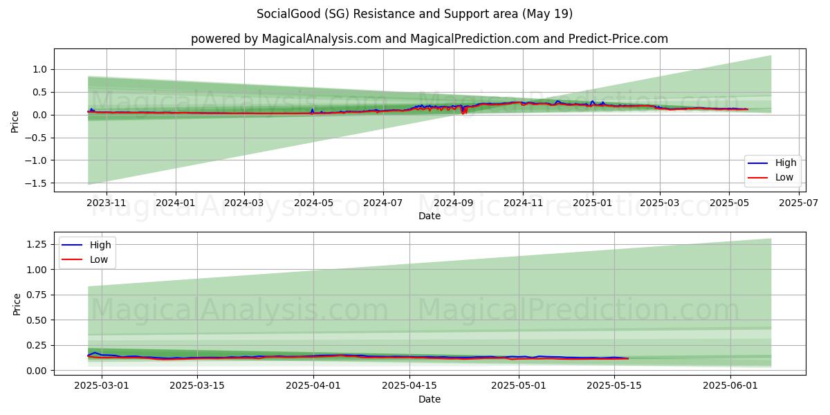  SociaalGoed (SG) Support and Resistance area (19 May) 