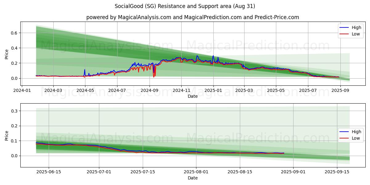  SocialGood (SG) Support and Resistance area (06 Aug) 