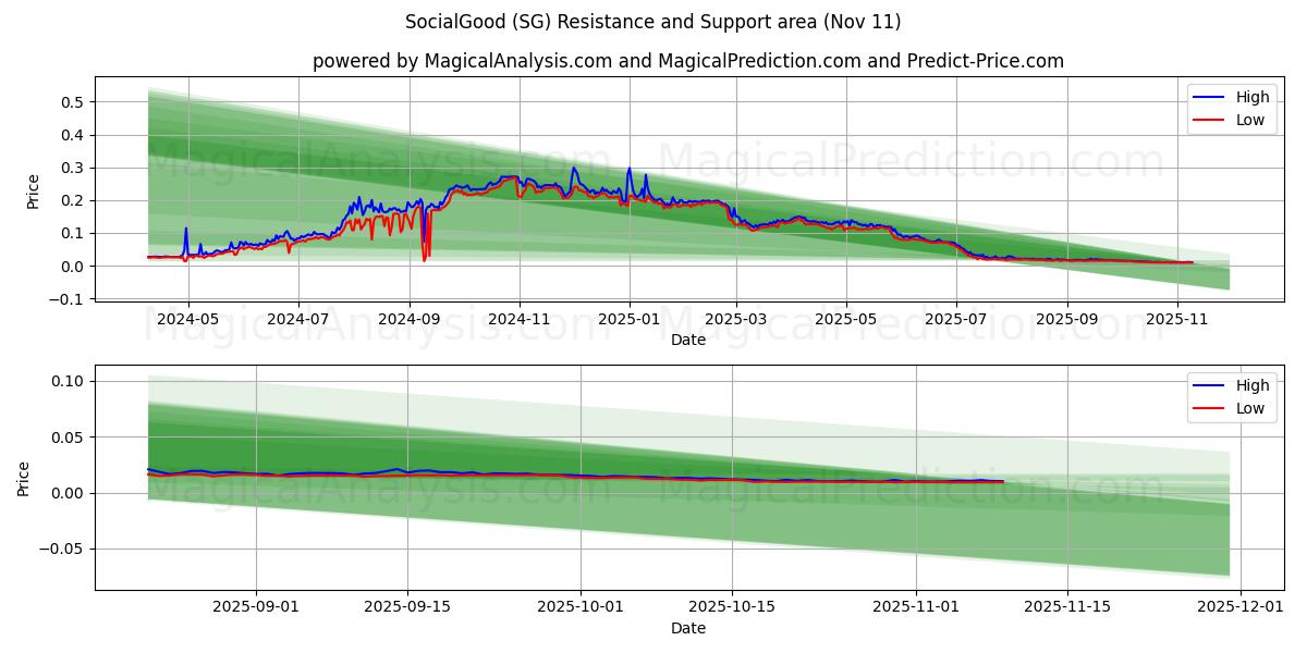  SocialGood (SG) Support and Resistance area (10 Nov) 