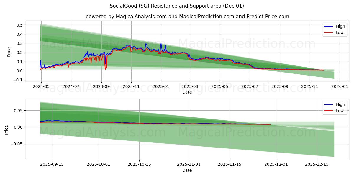  ソーシャルグッド (SG) Support and Resistance area (30 Nov) 
