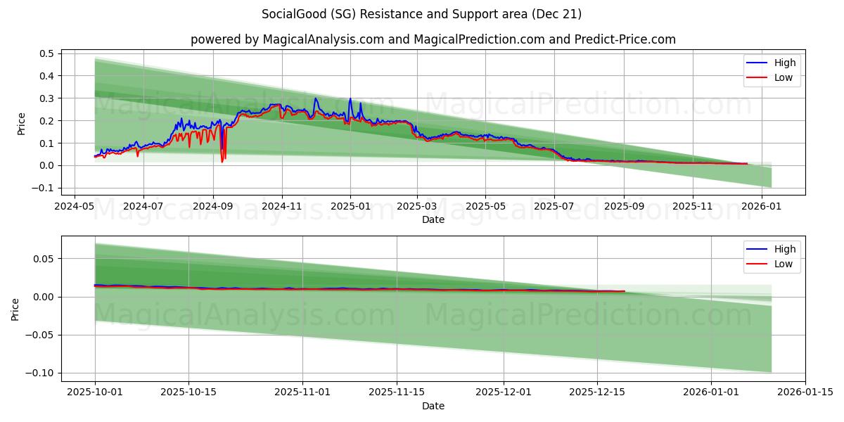  SocialGood (SG) Support and Resistance area (20 Dec) 