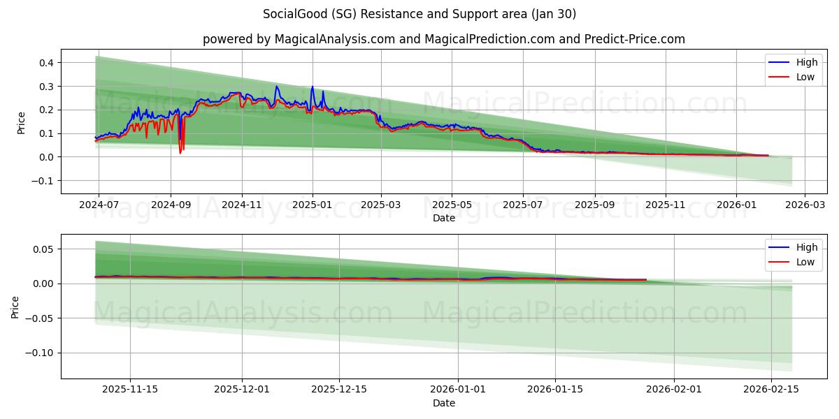  SocialGood (SG) Support and Resistance area (29 Jan) 