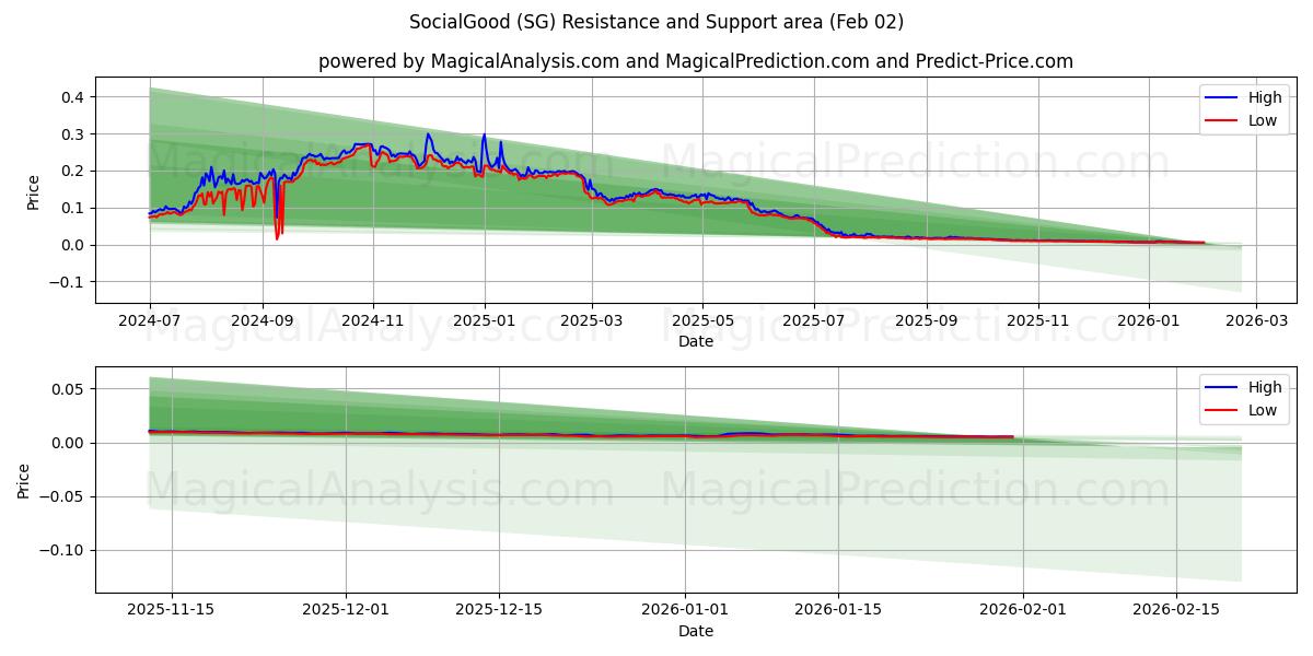  SocialBom (SG) Support and Resistance area (01 Feb) 
