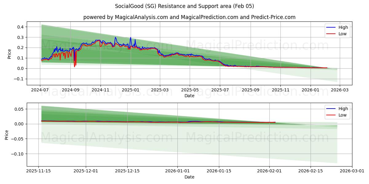  सामाजिक अच्छा (SG) Support and Resistance area (04 Feb) 