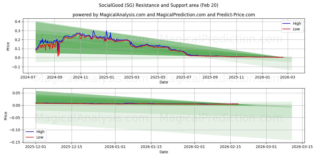  SocialGood (SG) Support and Resistance area (19 Feb) 