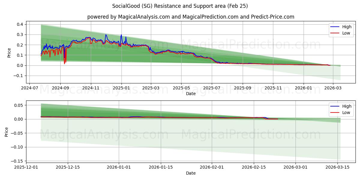  सामाजिक अच्छा (SG) Support and Resistance area (24 Feb) 