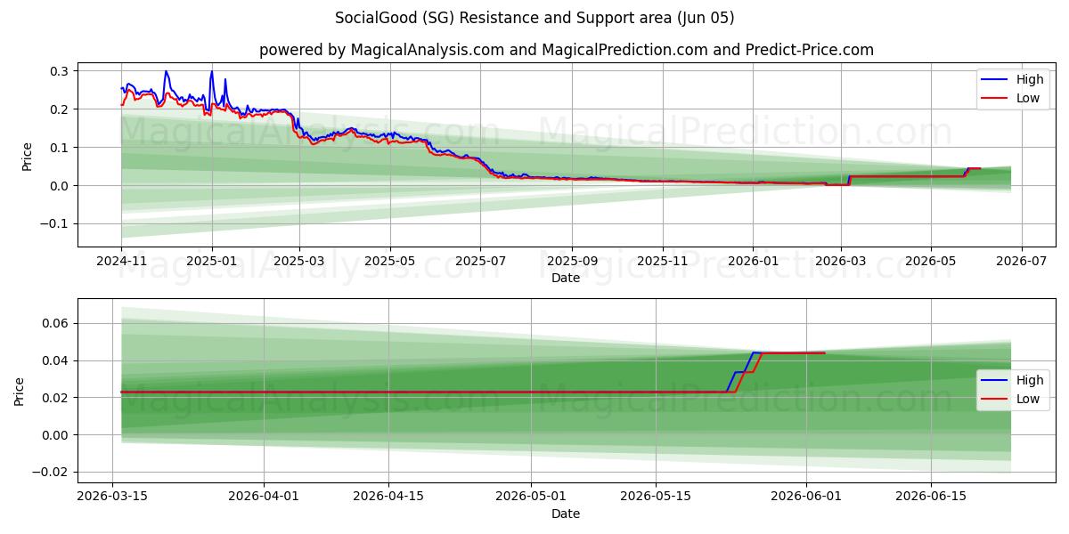  SocialBien (SG) Support and Resistance area (04 Jun) 