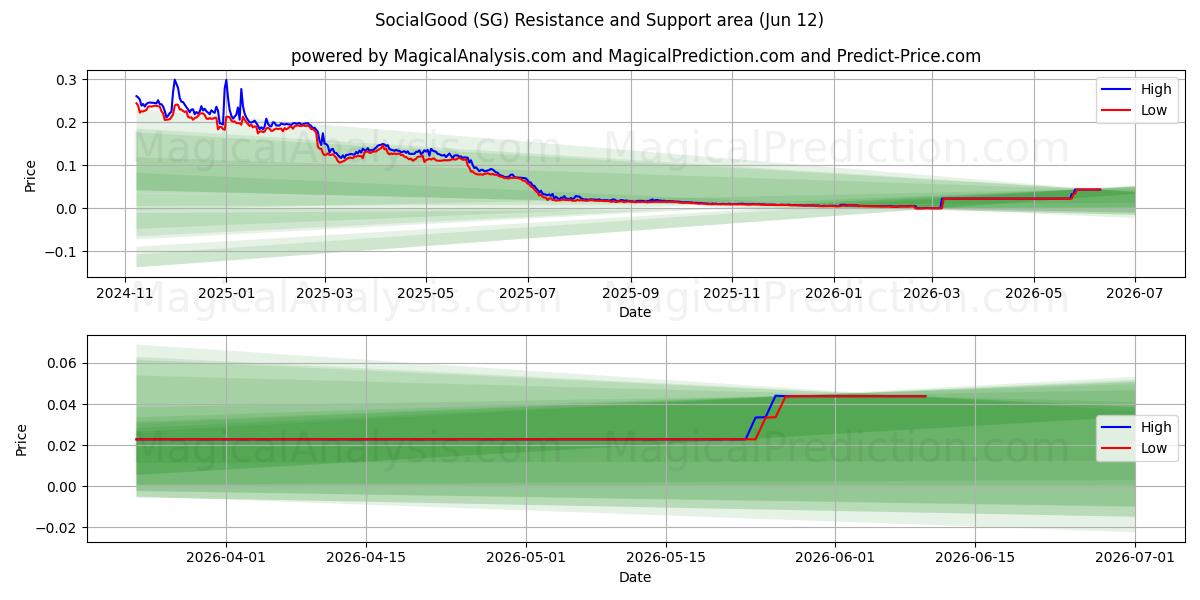  Sosyalİyi (SG) Support and Resistance area (11 Jun) 