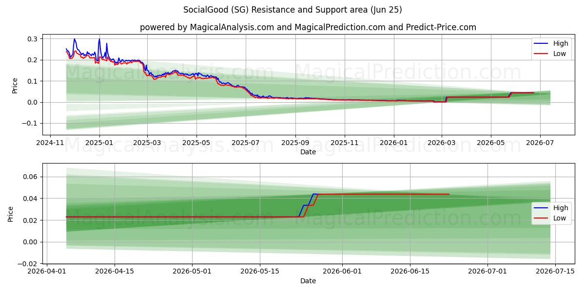  SocialGood (SG) Support and Resistance area (17 Jun) 