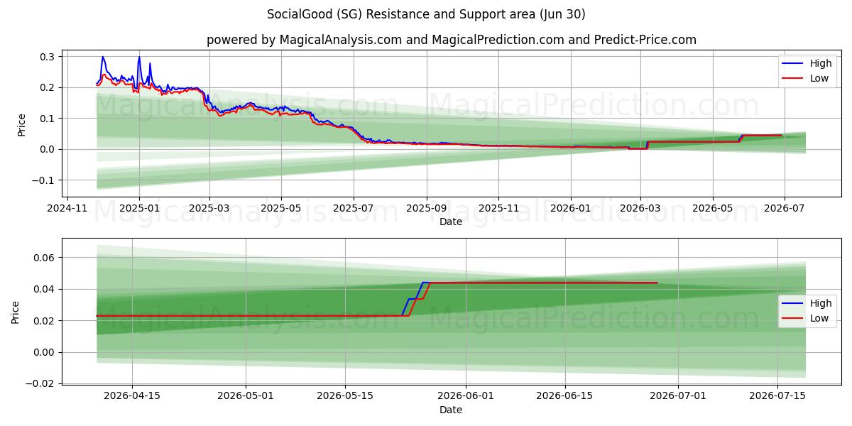  SocialBra (SG) Support and Resistance area (28 Jun) 