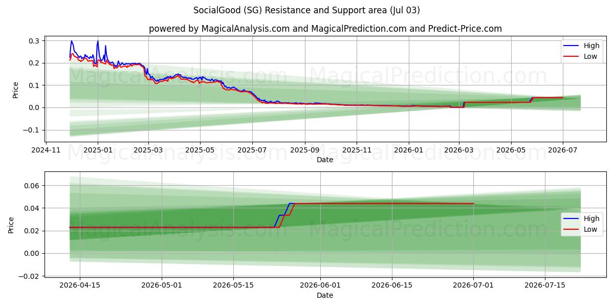  SocialGood (SG) Support and Resistance area (02 Jul) 