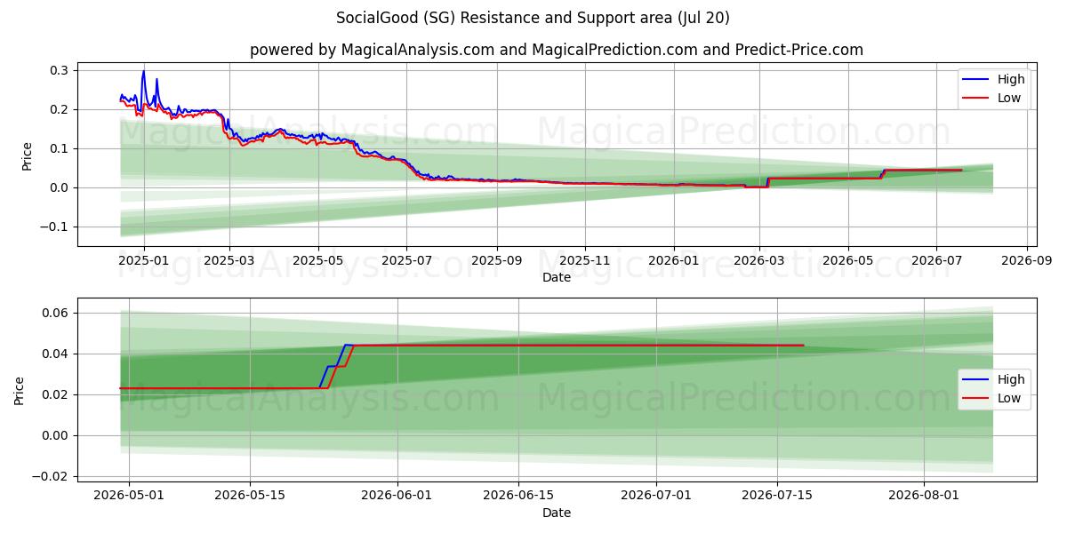  SocialBien (SG) Support and Resistance area (19 Jul) 