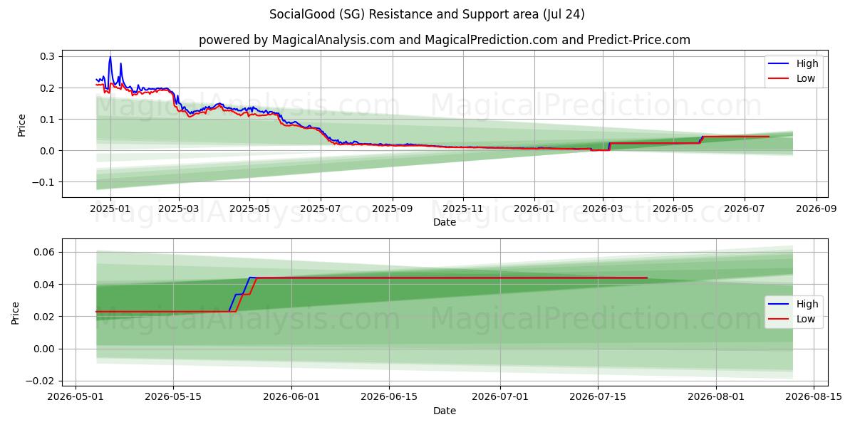  SozialGut (SG) Support and Resistance area (23 Jul) 