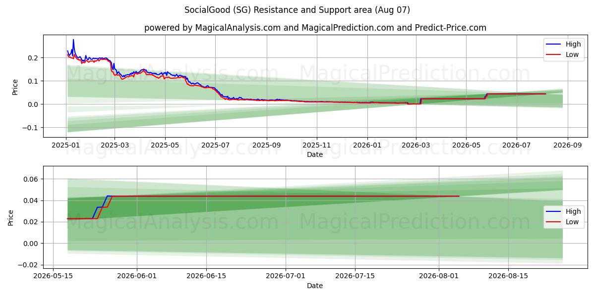  SociaalGoed (SG) Support and Resistance area (06 Aug) 