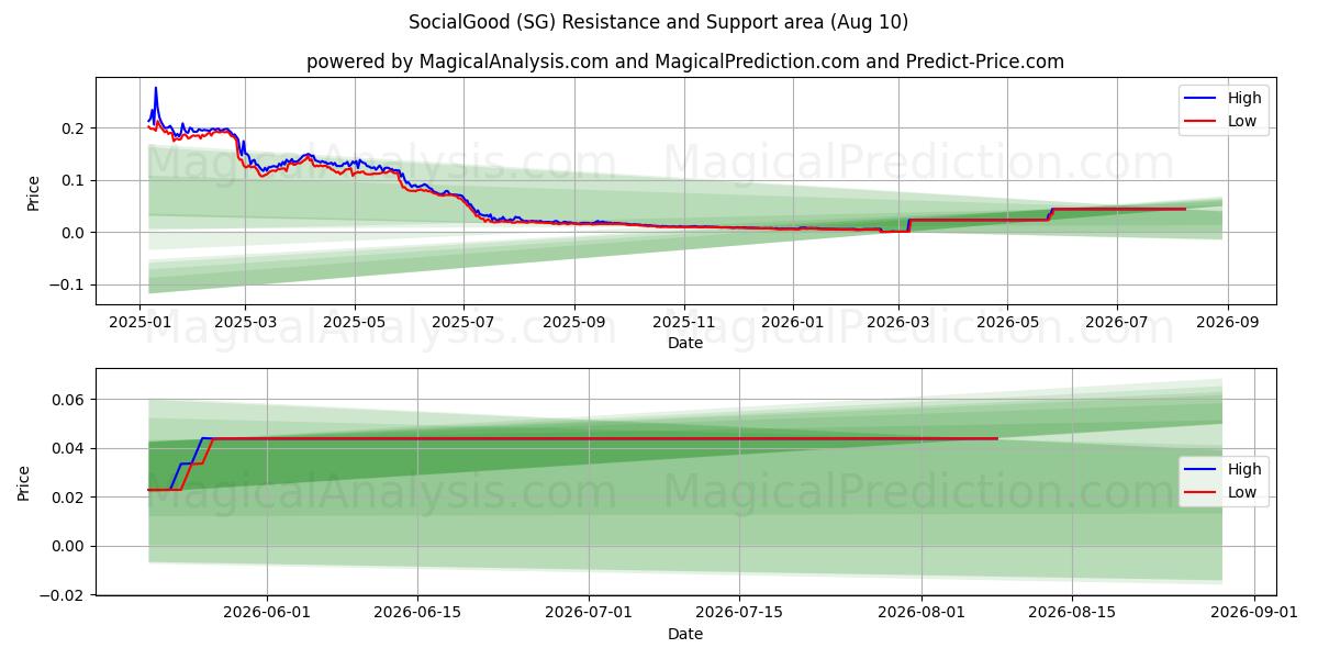  ソーシャルグッド (SG) Support and Resistance area (09 Aug) 