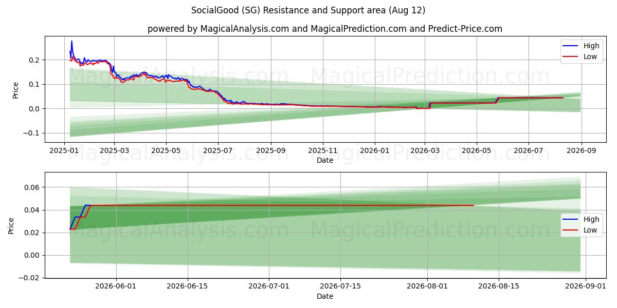  सामाजिक अच्छा (SG) Support and Resistance area (10 Aug) 
