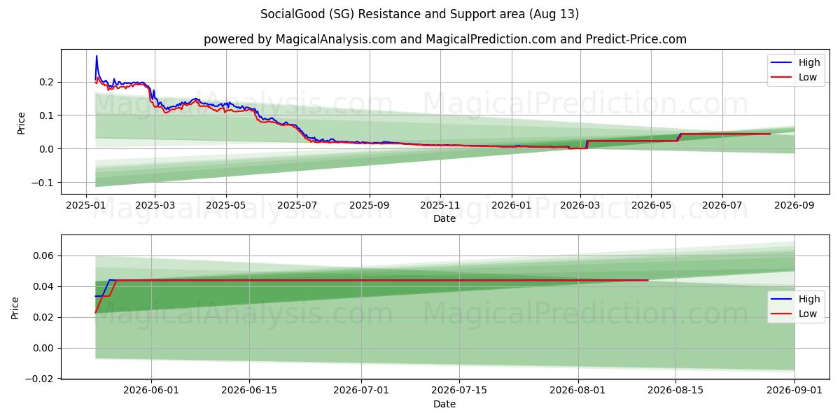  Sosialt Bra (SG) Support and Resistance area (12 Aug) 