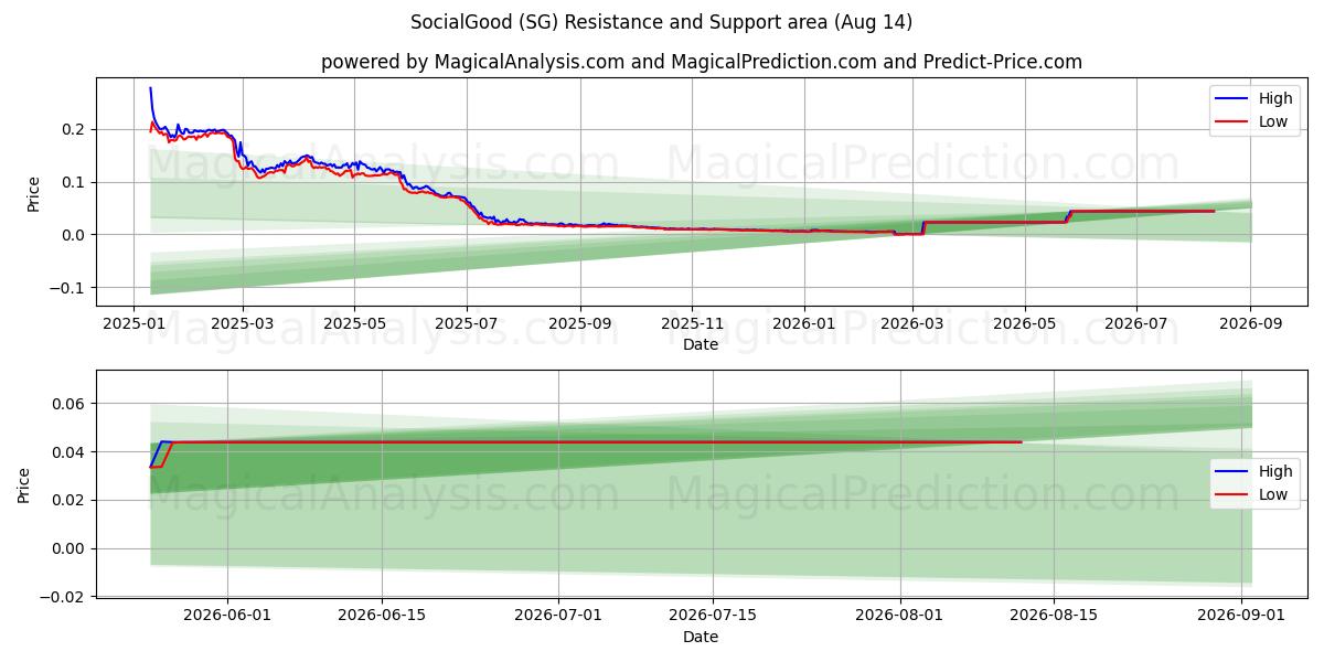  اجتماعي جيد (SG) Support and Resistance area (13 Aug) 
