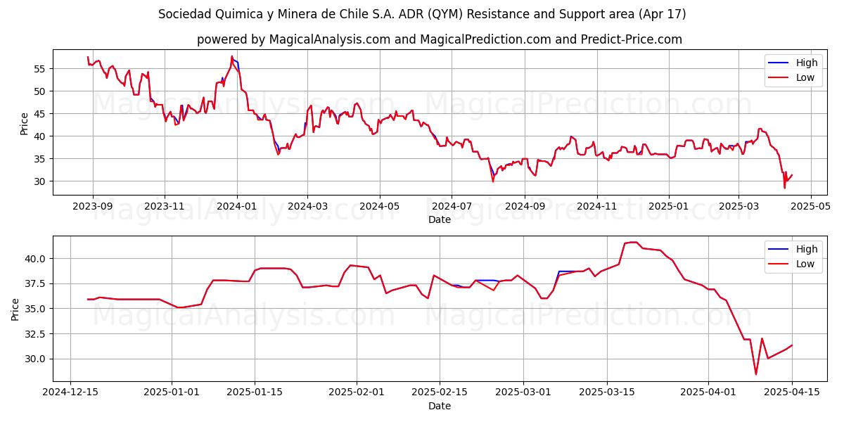  Sociedad Quimica y Minera de Chile S.A. ADR (QYM) Support and Resistance area (17 Apr) 