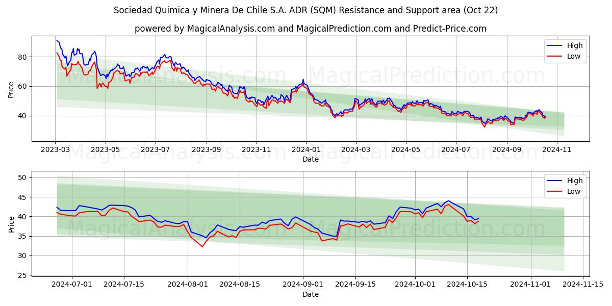  Sociedad Quimica y Minera De Chile S.A. ADR (SQM) Support and Resistance area (22 Oct) 