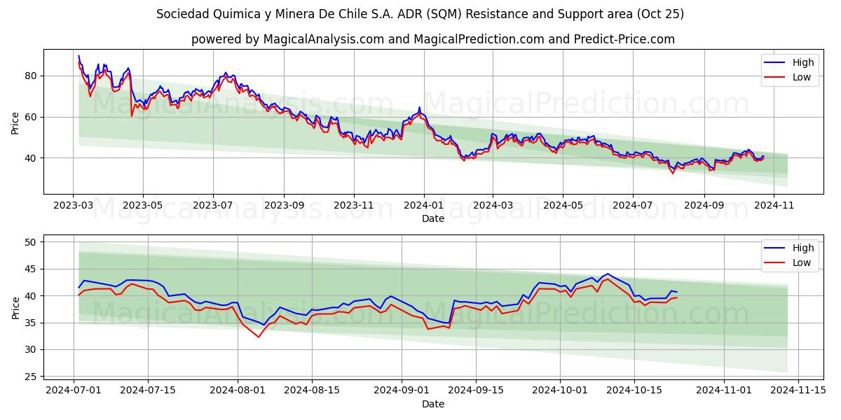  Sociedad Quimica y Minera De Chile S.A. ADR (SQM) Support and Resistance area (25 Oct) 