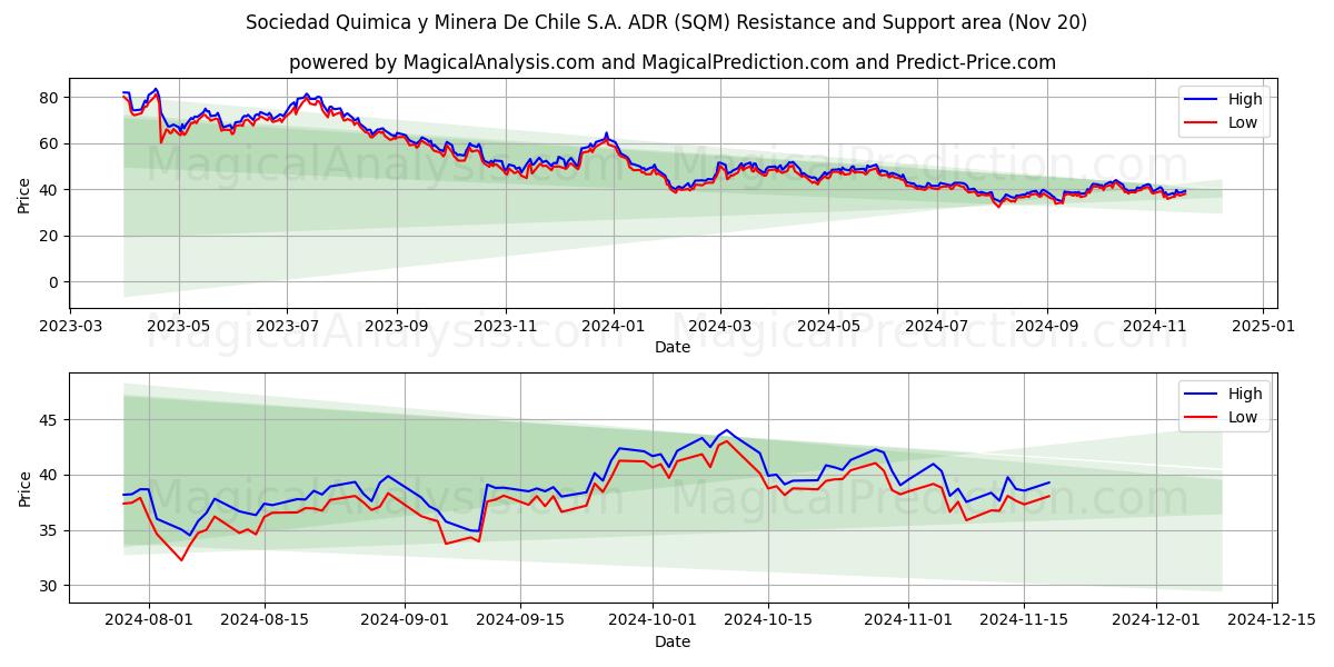  Sociedad Quimica y Minera De Chile S.A. ADR (SQM) Support and Resistance area (20 Nov) 