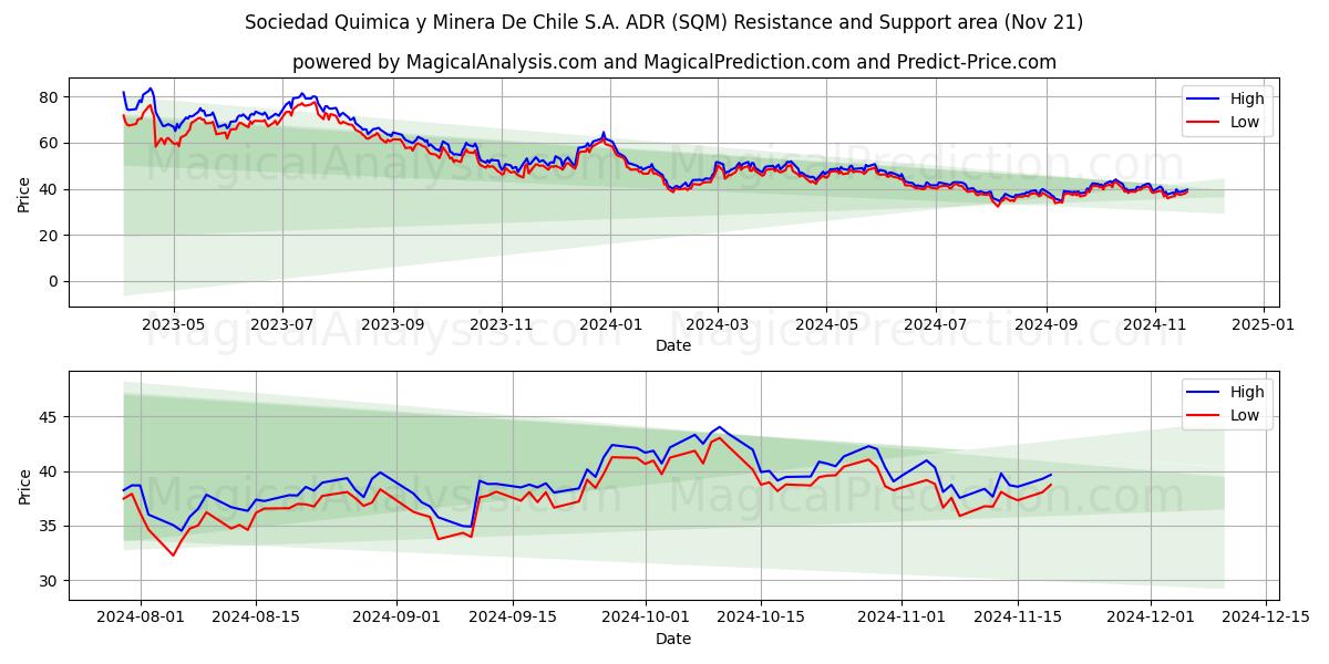  Sociedad Quimica y Minera De Chile S.A. ADR (SQM) Support and Resistance area (21 Nov) 