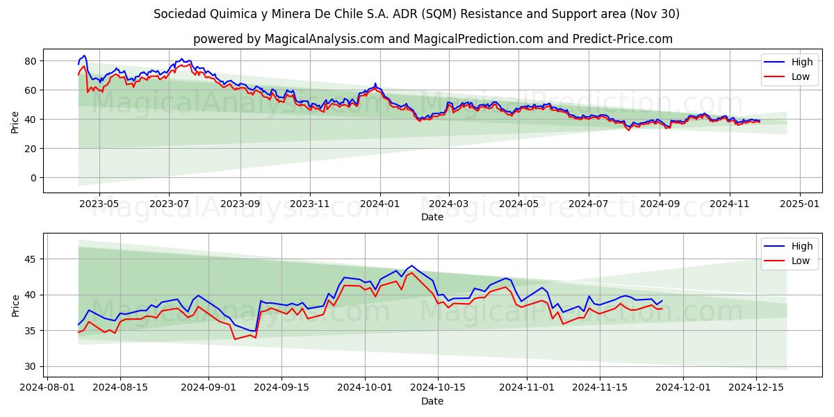  Sociedad Quimica y Minera De Chile S.A. ADR (SQM) Support and Resistance area (30 Nov) 