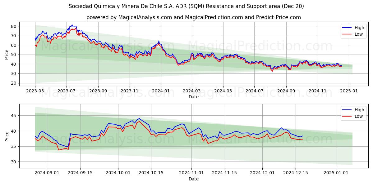  Sociedad Quimica y Minera De Chile S.A. ADR (SQM) Support and Resistance area (20 Dec) 