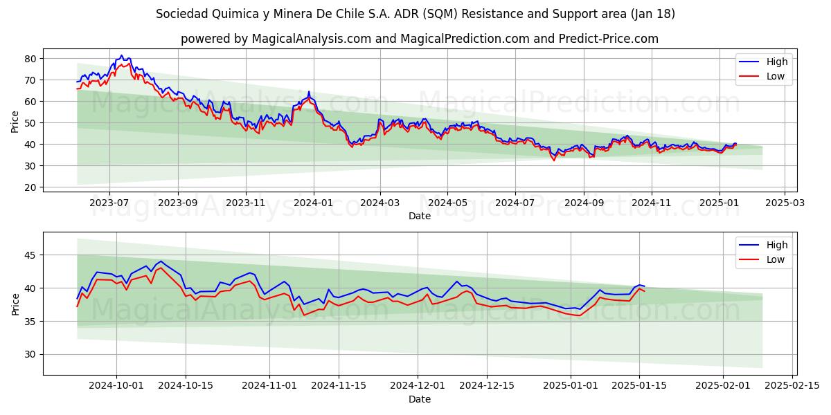  Sociedad Quimica y Minera De Chile S.A. ADR (SQM) Support and Resistance area (18 Jan) 