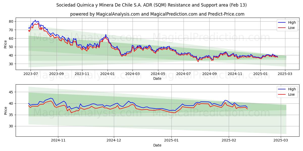  Sociedad Quimica y Minera De Chile S.A. ADR (SQM) Support and Resistance area (29 Jan) 