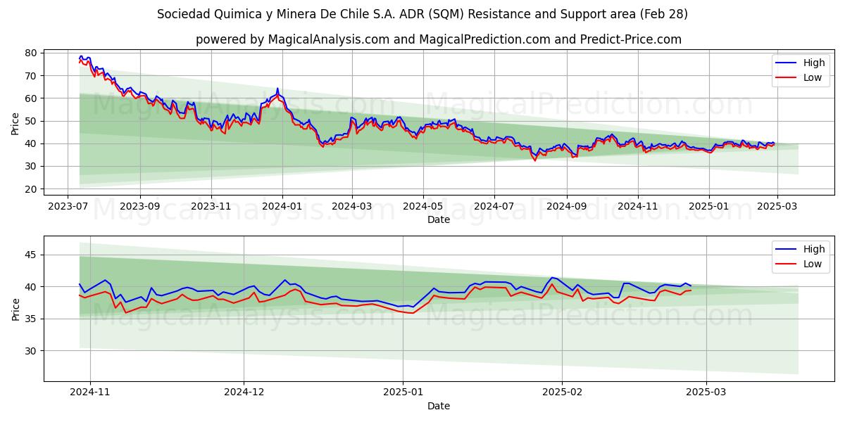  Sociedad Quimica y Minera De Chile S.A. ADR (SQM) Support and Resistance area (28 Feb) 