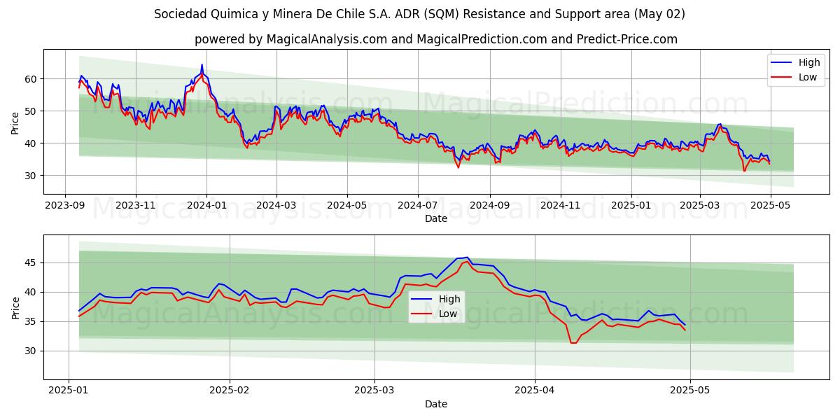  Sociedad Quimica y Minera De Chile S.A. ADR (SQM) Support and Resistance area (02 May) 