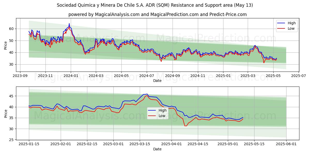  Sociedad Quimica y Minera De Chile S.A. ADR (SQM) Support and Resistance area (13 May) 