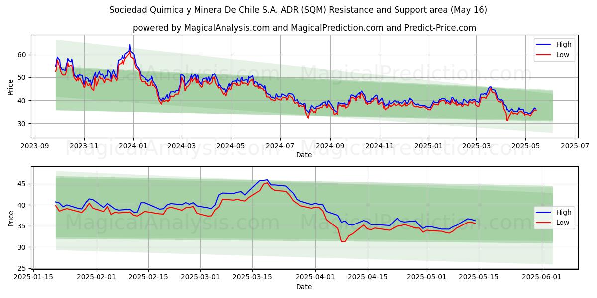  Sociedad Quimica y Minera De Chile S.A. ADR (SQM) Support and Resistance area (16 May) 