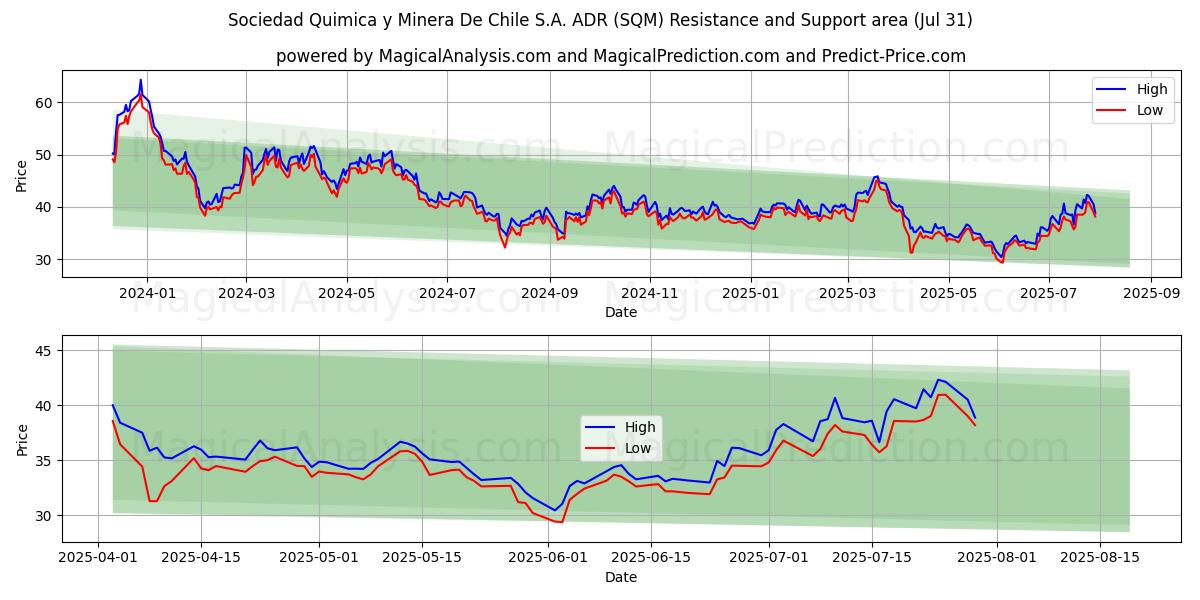  Sociedad Quimica y Minera De Chile S.A. ADR (SQM) Support and Resistance area (29 Jul) 