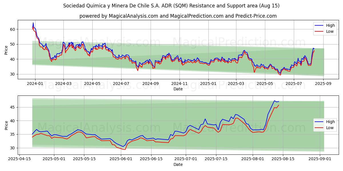  Sociedad Quimica y Minera De Chile S.A. ADR (SQM) Support and Resistance area (14 Aug) 