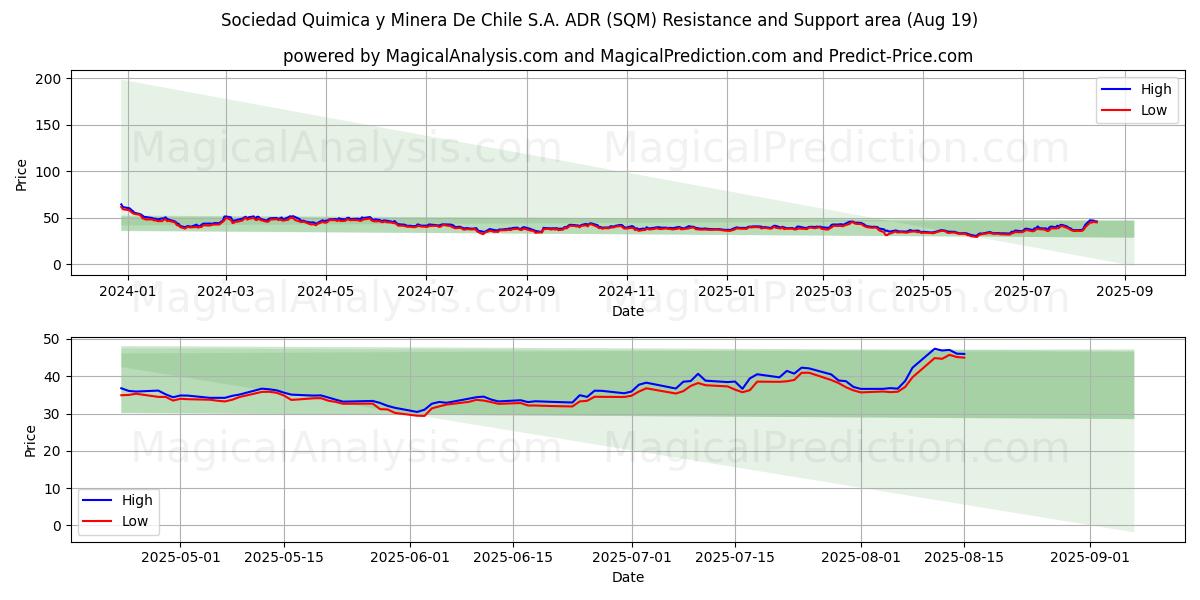  Sociedad Quimica y Minera De Chile S.A. ADR (SQM) Support and Resistance area (18 Aug) 