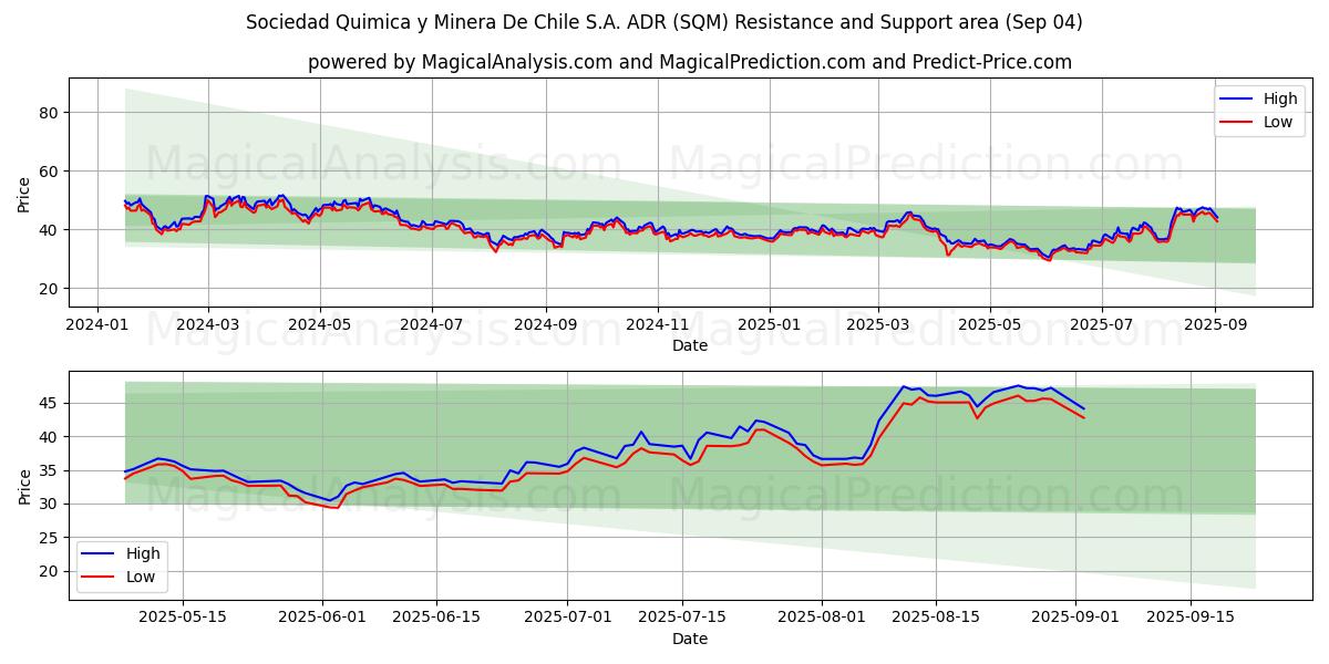  Sociedad Quimica y Minera De Chile S.A. ADR (SQM) Support and Resistance area (29 Aug) 